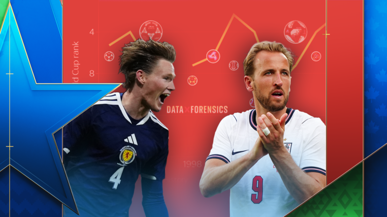 What chance for England and Scotland of World Cup glory?